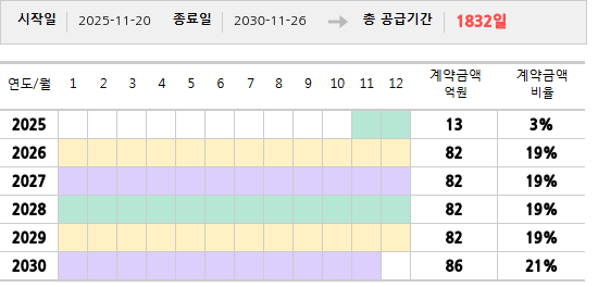 공급계약 기간 및 기간별 추정 계약금액