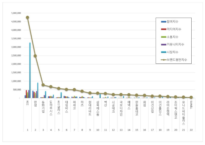 KCC, 인테리어 상장기업 브랜드평판 11월 빅데이터 분석 1위... "평판지수... - 뉴스 썸네일 이미지