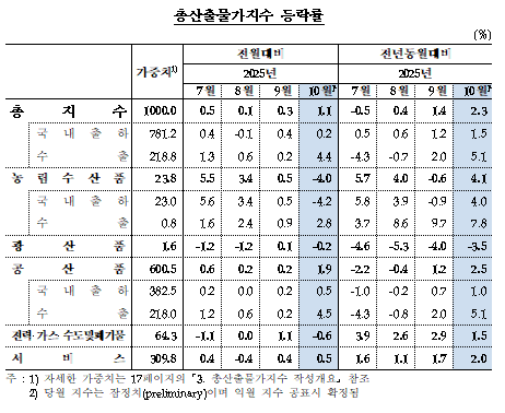 10월 생산자물가 전년비 1.5%↑...8개월 만에 최대치 - 한은