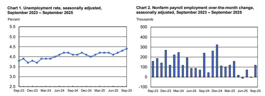 (상보) 美 9월 비농업일자리 전월비 11.9만개 늘며 예상 상회