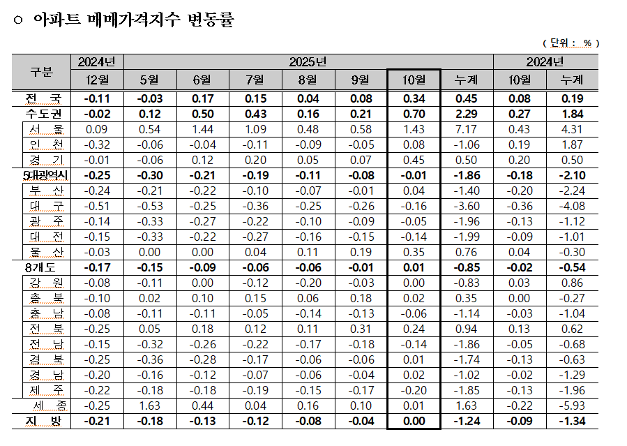 자료: 한국부동산원