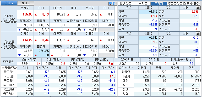 자료: 국고채 금리와 국채선물 가격의 오후 1시 20분 현재 상황...출처: 코스콤 CHECK