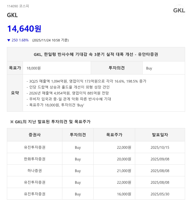 중국 VIP 회복률 67%·목표가 1만8000원 상향…GKL, 무비자 효과 톡톡