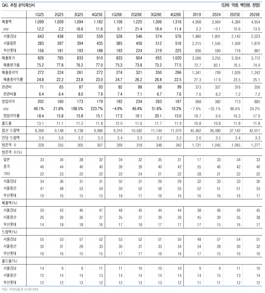 중국 VIP 회복률 67%·목표가 1만8000원 상향…GKL, 무비자 효과 톡톡