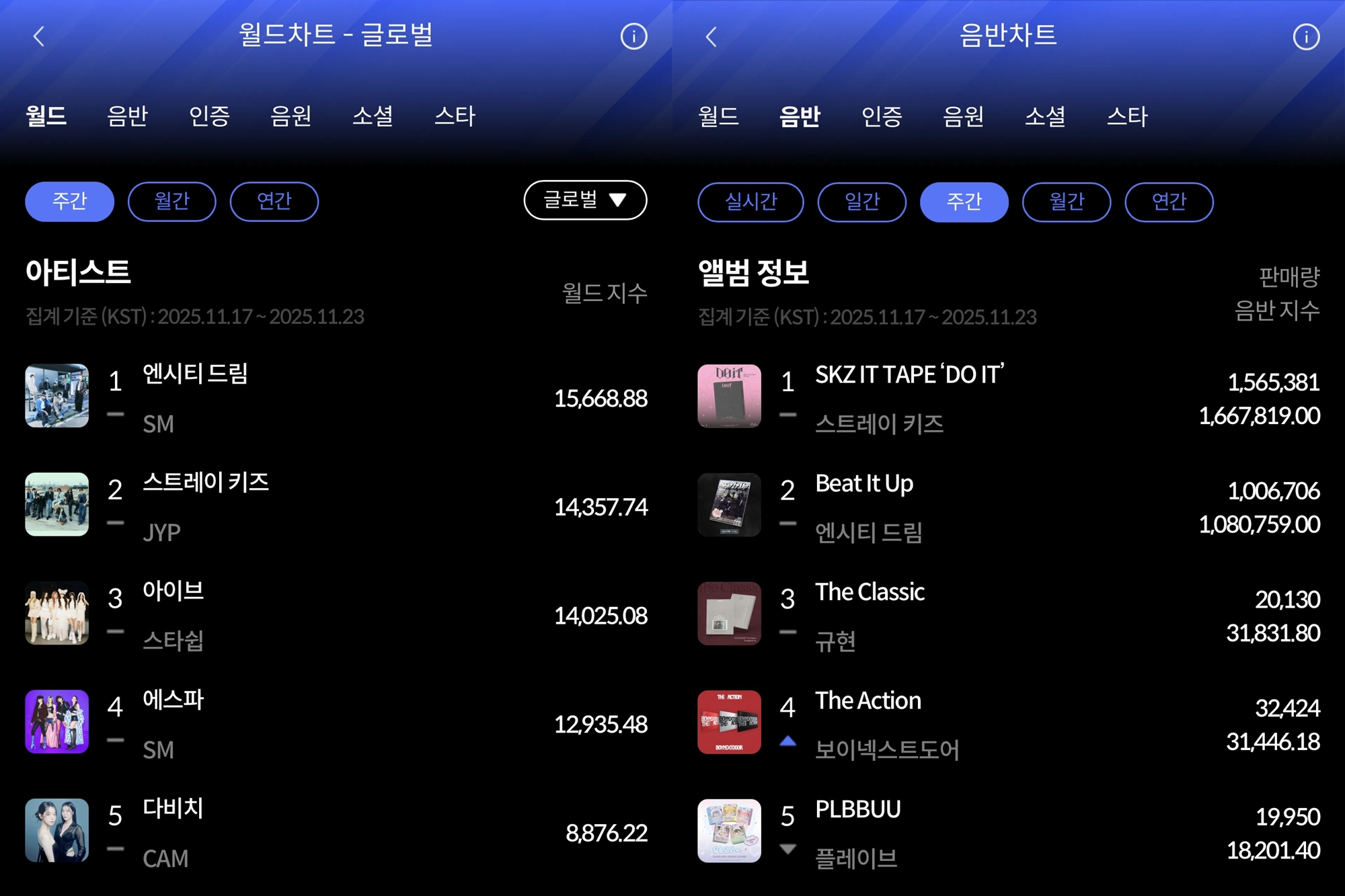 엔시티 드림·스트레이 키즈, 11월 4주 한터 주간차트 정상