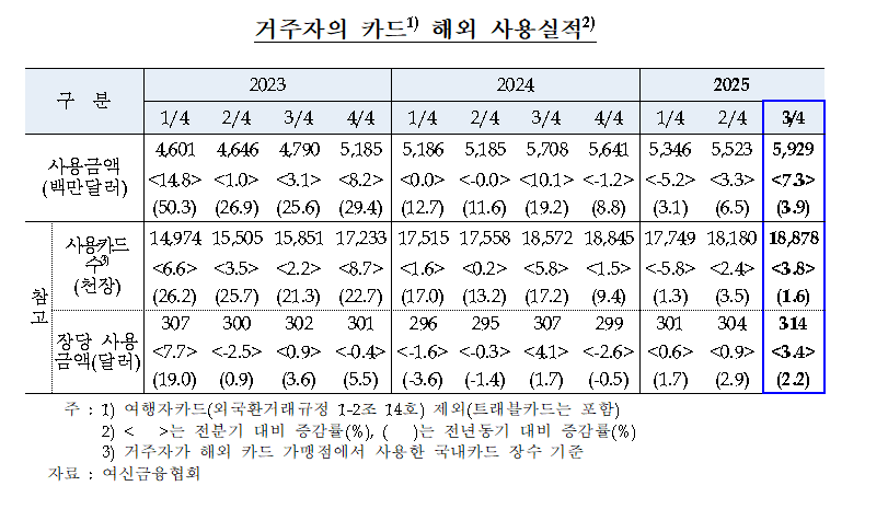 3분기 거주자 카드 해외 사용 59.3억달러로 전분기 대비 7.3%↑ - 한은