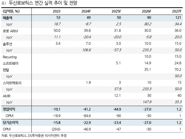 ON Exia 인수·휴머노이드 양산 목표…두산로보틱스, 솔루션 업체 변신