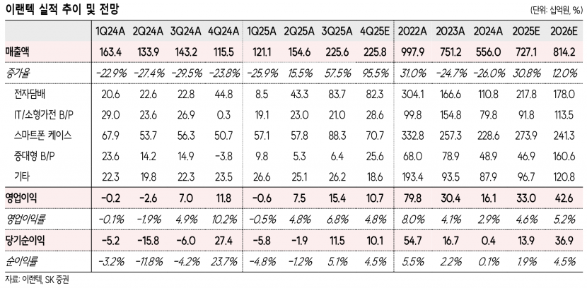 배터리팩 기업 변신…이랜텍, 2026년 LG엔솔향 매출 3배 폭증 예상