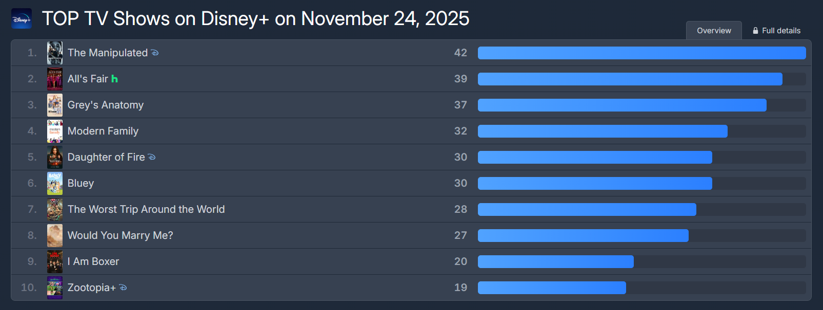 ‘조각도시’, 글로벌 흥행 기염…플릭스패트롤 월드와이드 TV쇼 부문 1위