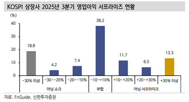 26년 영업이익 증가율 IT, 소재, 에너지, 헬스케어, 산업재 순으로 성장률 높아 - 신한證