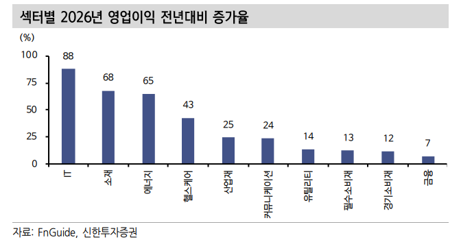 26년 영업이익 증가율 IT, 소재, 에너지, 헬스케어, 산업재 순으로 성장률 높아 - 신한證