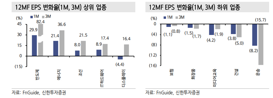 26년 영업이익 증가율 IT, 소재, 에너지, 헬스케어, 산업재 순으로 성장률 높아 - 신한證
