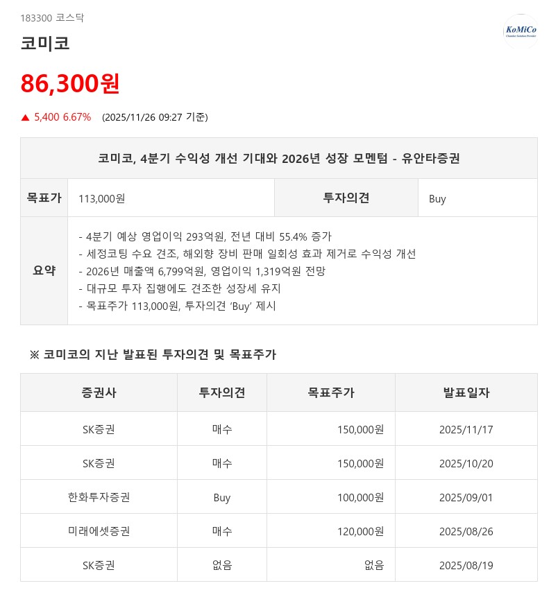 목표가 11만3000원 상향…코미코, 미코세라믹스 시너지로 실적 고성장