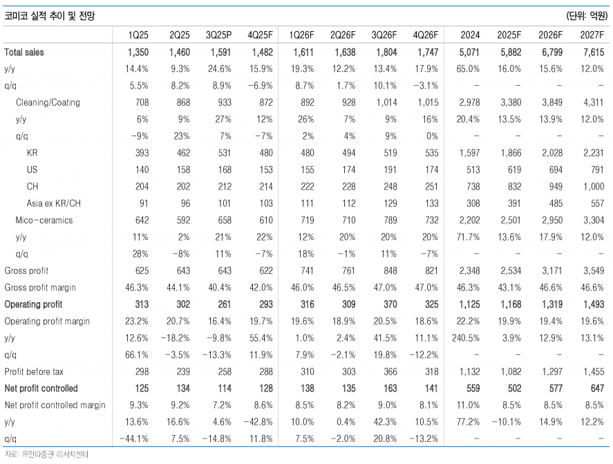 목표가 11만3000원 상향…코미코, 미코세라믹스 시너지로 실적 고성장