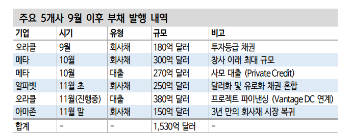 최근 빅테크 채권 발행 등 부채 활용에 대한 우려는 과도 - 신한證