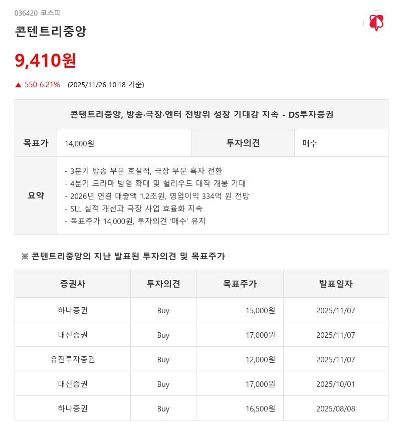목표가 1만4000원 상향…콘텐트리중앙, 2026년 영업익 448% 급증 전망