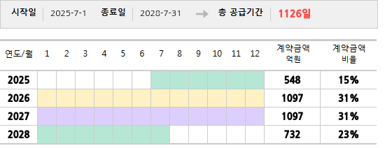 공급계약 기간 및 기간별 추정 계약금액