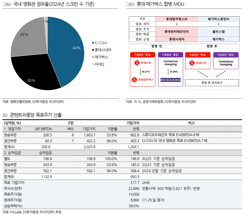목표가 1만4000원 상향…콘텐트리중앙, 2026년 영업익 448% 급증 전망