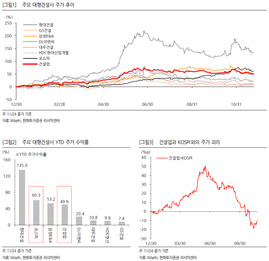 YTD 142.5% 현대건설 이끈 원전 모멘텀…2026년 건설업 반등의 열쇠는 ‘3대 변수’