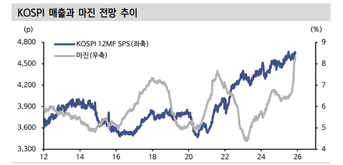 모멘텀 둔화 겪은 KOSPI, 실적의 역할 중요 - 신한證