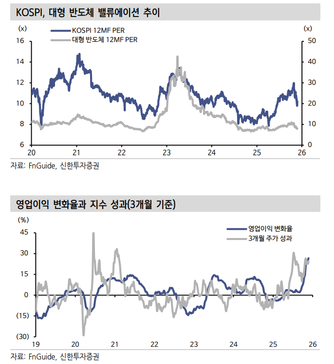 모멘텀 둔화 겪은 KOSPI, 실적의 역할 중요 - 신한證