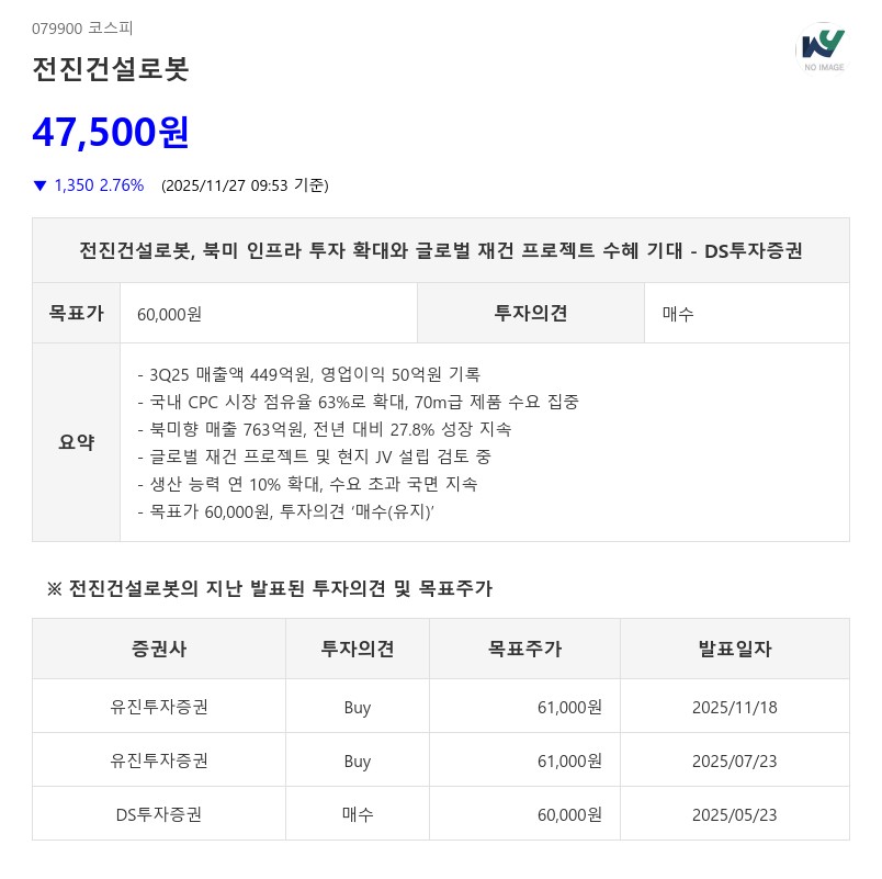 북미 매출 27.8% 급증·국내 점유율 63% 돌파…전진건설로봇 글로벌 성장