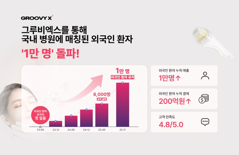 그루비엑스, K-의료관광 ‘게임 체인저’ 부상 “외국인 환자 누적 1만 명, 결제액 200억 원 돌파”