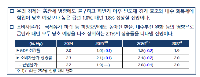 (상보) 한은 내년 성장률·CPI 전망치 각각 0.2%p 높혀
