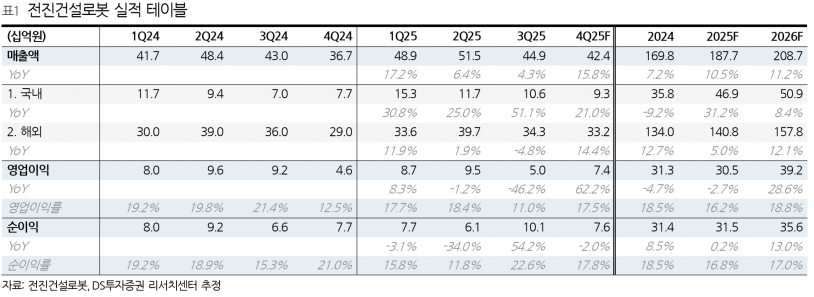 북미 매출 27.8% 급증·국내 점유율 63% 돌파…전진건설로봇 글로벌 성장