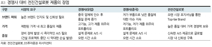 북미 매출 27.8% 급증·국내 점유율 63% 돌파…전진건설로봇 글로벌 성장