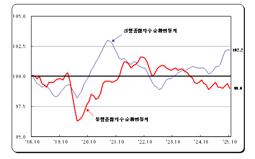 (1보) 10월 광공업생산 전월비 4.0%, 전년비 8.1% 급감하며 부진...전산업생산도 2.5%, 3.6% 감소