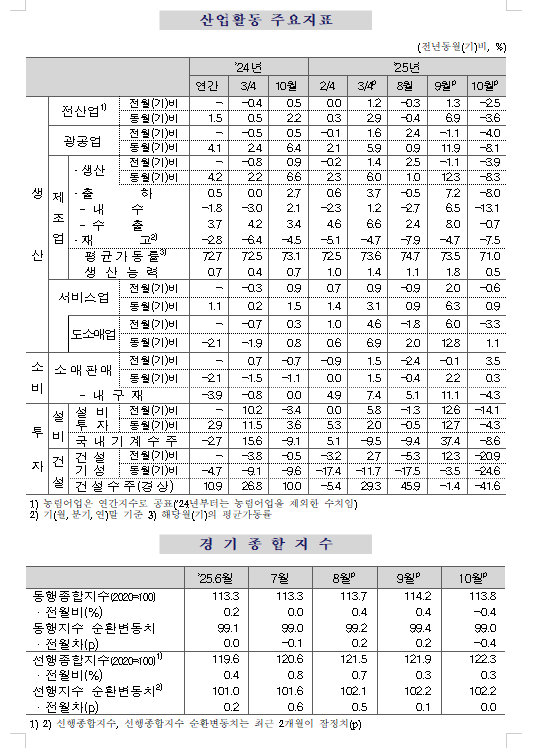 (1보) 10월 광공업생산 전월비 4.0%, 전년비 8.1% 급감하며 부진...전산업생산도 2.5%, 3.6% 감소