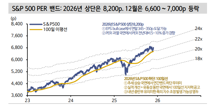 글로벌 주식투자자, 12월은 느긋하게 2026년 강세장 대비한 분할매수 구간 인식 필요 - 신한證