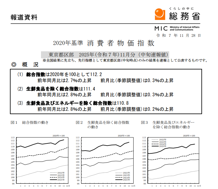 (상보) 일본 11월 도쿄 근원 CPI 전년비 2.8% 올라 예상(2.7%) 상회