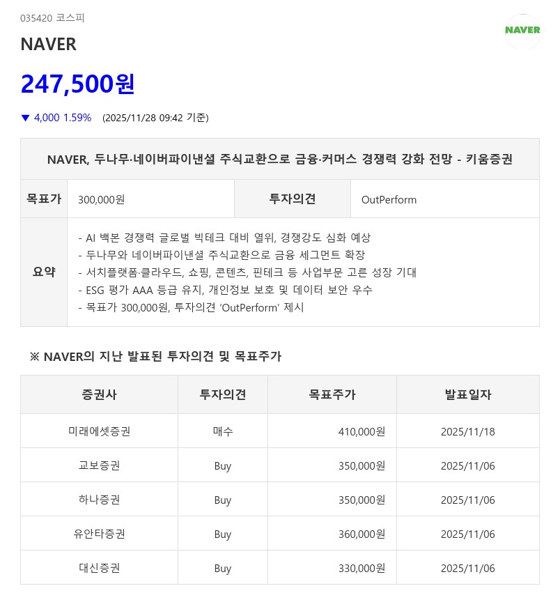 적정가치 47.1조 산출…네이버, AI 경쟁력 우려에 투자의견 'OutPerform' 하향
