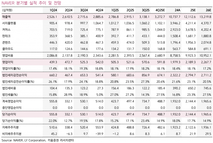적정가치 47.1조 산출…네이버, AI 경쟁력 우려에 투자의견 'OutPerform' 하향