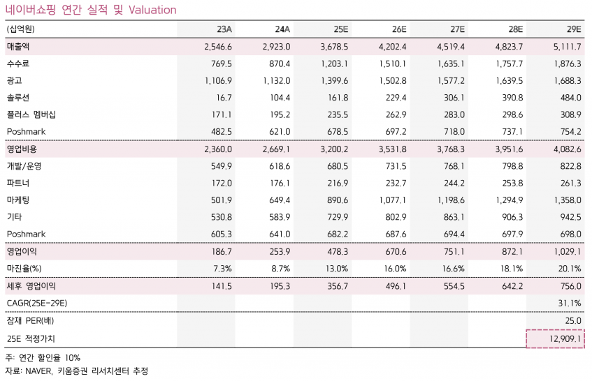 적정가치 47.1조 산출…네이버, AI 경쟁력 우려에 투자의견 'OutPerform' 하향