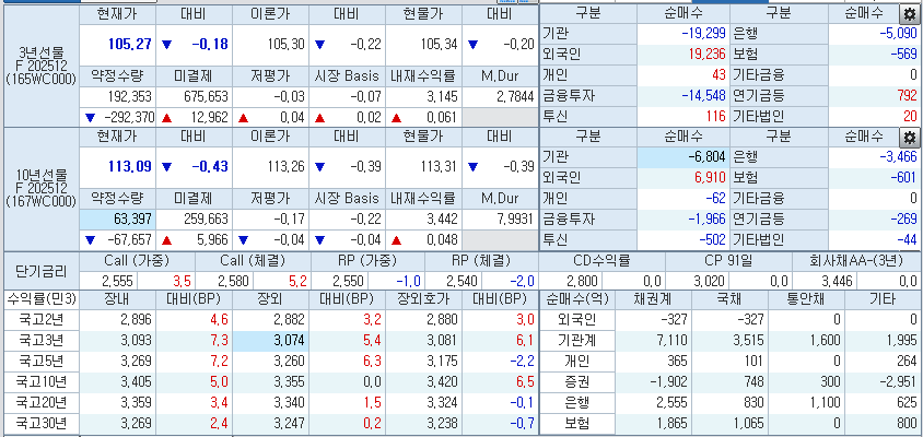 자료: 11시17분 현재 국고채 금리와 국채선물 동향, 출처: 코스콤 CHECK