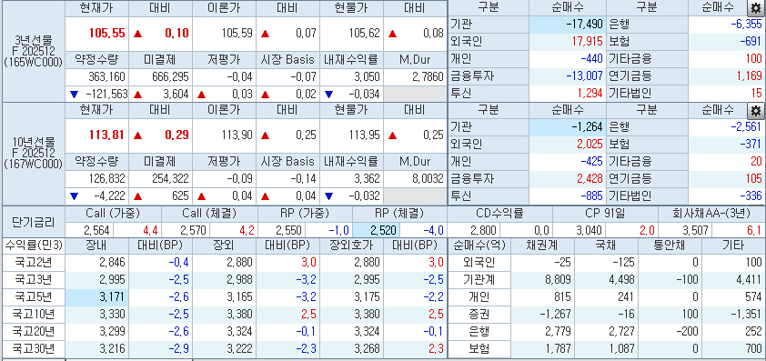 자료: 2시51분 현재 국채선물과 국고채 금리, 출처: 코스콤 CHECK