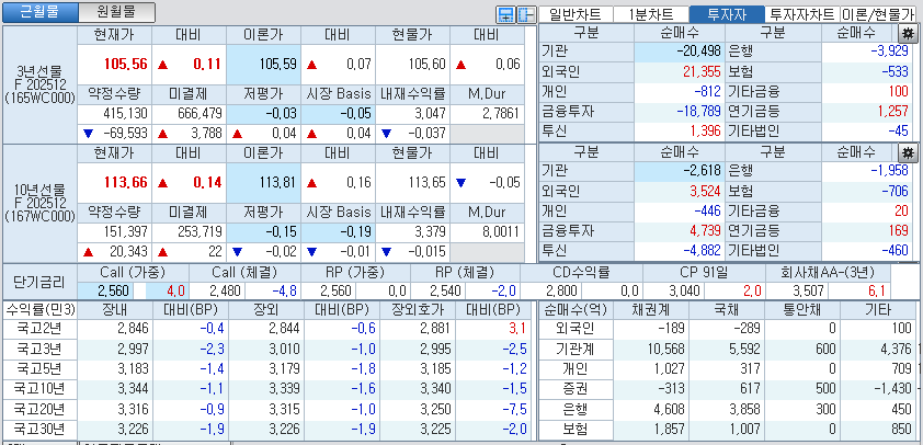 자료: 국고채 금리와 국채선물 가격의 오후 3시 45분 현재 상황...출처: 코스콤 CHECK