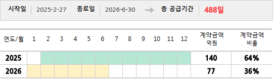 공급계약 기간 및 기간별 추정 계약금액
