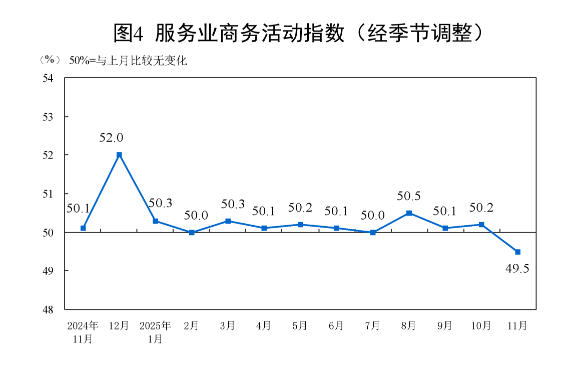 자료=중국 국가통계국, 2024년 11월~2025년 11월 서비스 부문 PMI 추이(계절조정)
