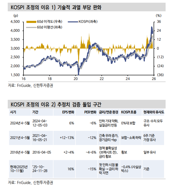 주식투자자들, 연말~연초 구간 포트폴리오 재정비 시간으로 활용해야 - 신한證