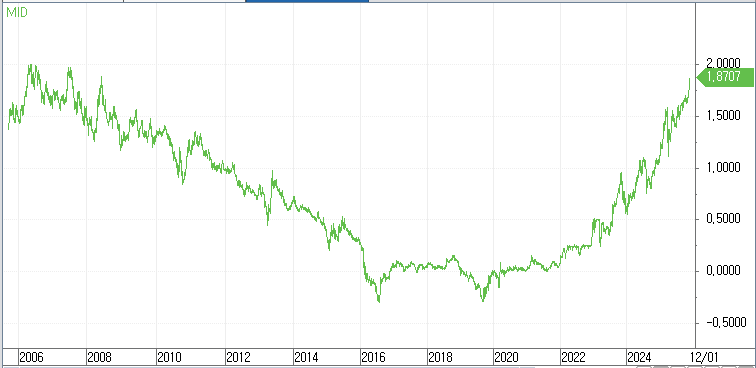 자료: 일본 국채10년물 금리 추이, 출처: 코스콤 CHECK