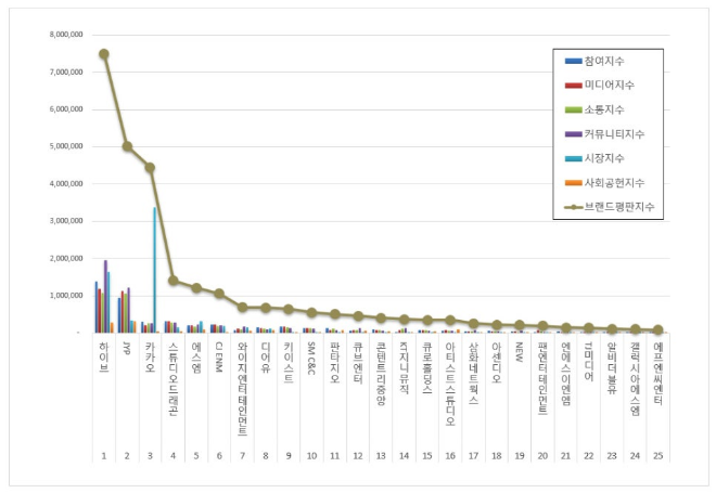 하이브, 엔터테인먼트 상장기업 브랜드평판 12월 빅데이터 분석 1위... "... - 뉴스 썸네일 이미지