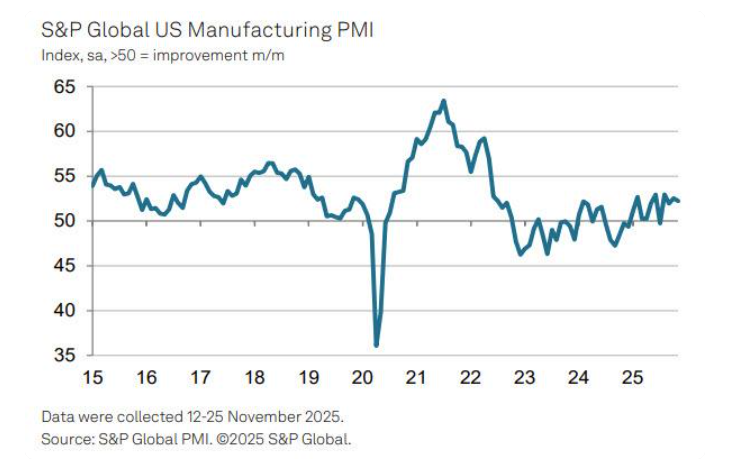 (상보) 美 11월 S&P 제조업 PMI 52.2로 예상(51.9) 상회