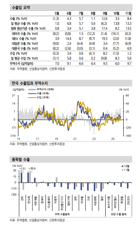 반도체와 비반도체 차별화 심화...11월 반도체 전체수출 기여도 8.5%p 달해 반도체 제외시 수출감소 - 신한證