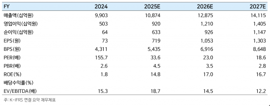 누적 수주 67억달러·FLNG 계약 본격화…삼성중공업, 목표가 3만원 유지