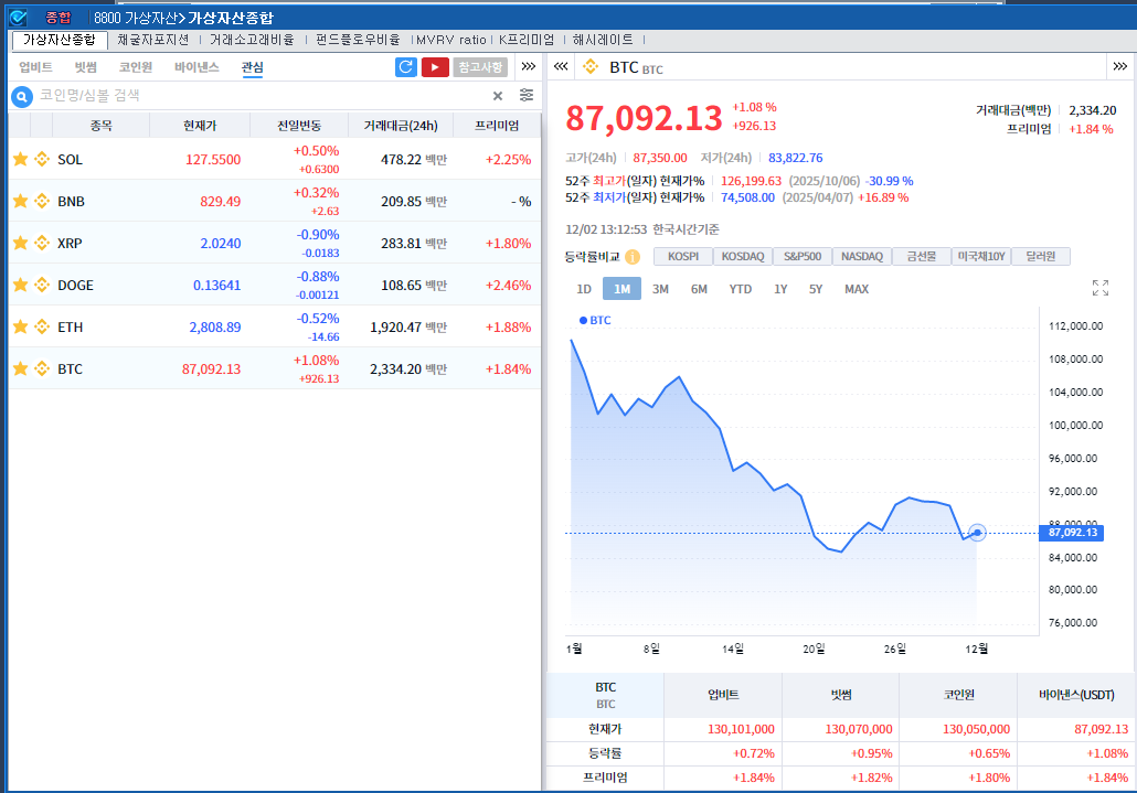 악재 선반영 속 저점 매수...암호화폐 혼조세, 비트코인 1.1%↑