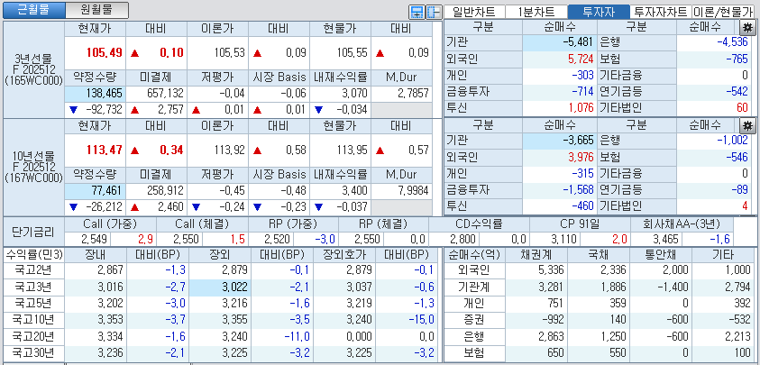자료: 국고채 금리와 국채선물 가격의 오후 1시 20분 현재 상황...출처: 코스콤 CHECK